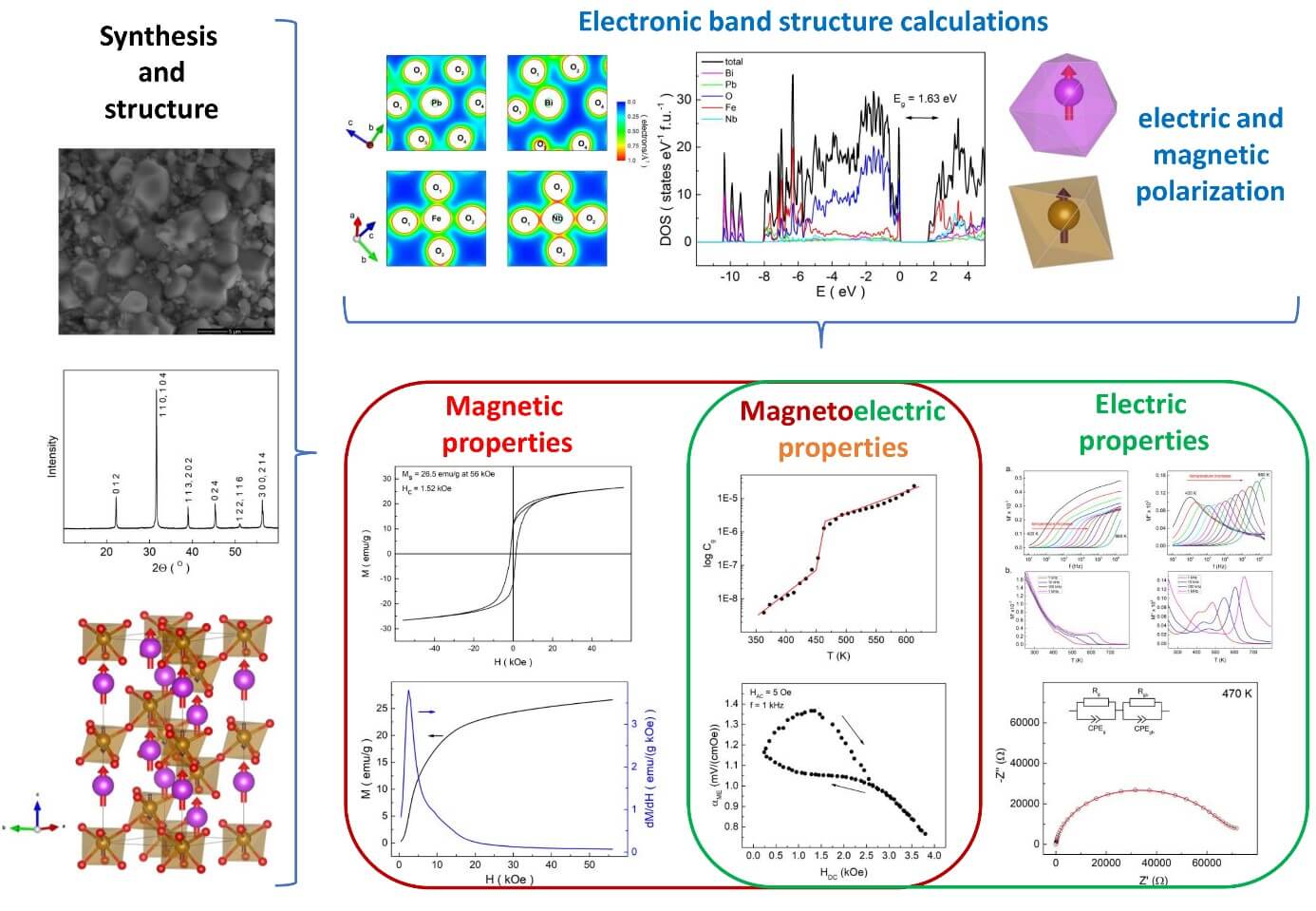 synthesis and structure, electronic band structure calculations and magnetic, magnetoelectric and electric properties