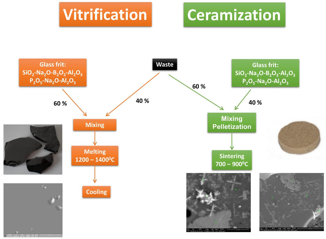 vitrification and ceramization